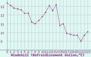Courbe du refroidissement olien pour Rodez (12)
