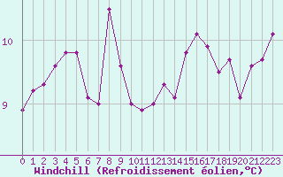 Courbe du refroidissement olien pour Dunkerque (59)