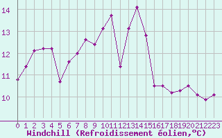 Courbe du refroidissement olien pour Ploudalmezeau (29)