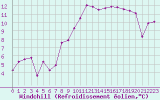 Courbe du refroidissement olien pour Andernach