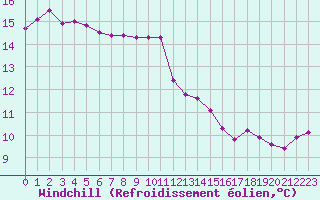 Courbe du refroidissement olien pour Mandailles-Saint-Julien (15)