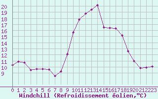 Courbe du refroidissement olien pour Le Touquet (62)