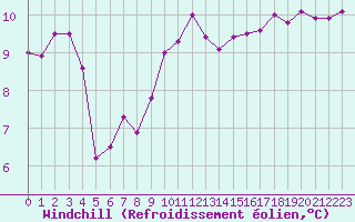 Courbe du refroidissement olien pour Aytr-Plage (17)