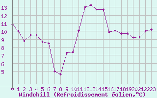 Courbe du refroidissement olien pour Ble / Mulhouse (68)
