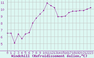 Courbe du refroidissement olien pour Lorient (56)