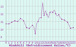 Courbe du refroidissement olien pour Guernesey (UK)
