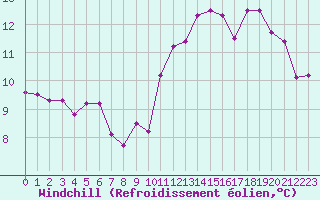 Courbe du refroidissement olien pour Saint-tienne-Valle-Franaise (48)