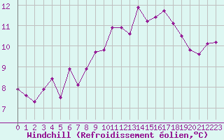 Courbe du refroidissement olien pour Pointe de Socoa (64)
