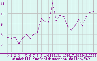 Courbe du refroidissement olien pour Plymouth (UK)