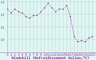 Courbe du refroidissement olien pour Angers-Marc (49)
