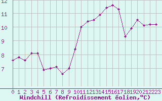 Courbe du refroidissement olien pour Le Touquet (62)