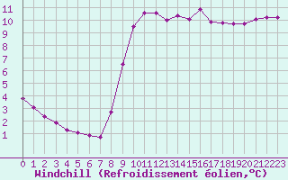 Courbe du refroidissement olien pour Mirepoix (09)