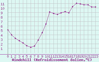Courbe du refroidissement olien pour Montredon des Corbires (11)