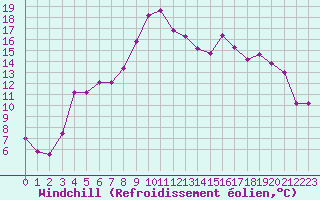 Courbe du refroidissement olien pour Chaumont (Sw)