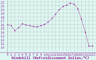 Courbe du refroidissement olien pour Charleville-Mzires (08)