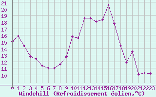 Courbe du refroidissement olien pour Caixas (66)