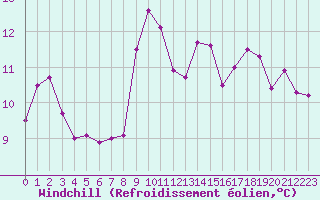 Courbe du refroidissement olien pour Ile Rousse (2B)