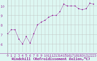 Courbe du refroidissement olien pour Madrid / Retiro (Esp)