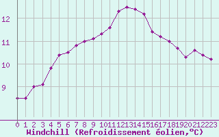 Courbe du refroidissement olien pour Chteauroux (36)