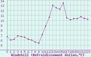 Courbe du refroidissement olien pour Cap Cpet (83)