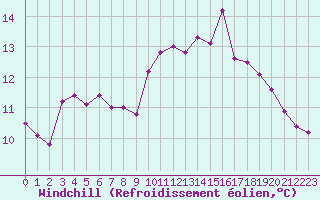Courbe du refroidissement olien pour Lignerolles (03)