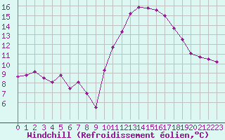 Courbe du refroidissement olien pour Landivisiau (29)