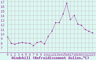 Courbe du refroidissement olien pour Auxerre-Perrigny (89)