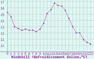 Courbe du refroidissement olien pour Le Mans (72)