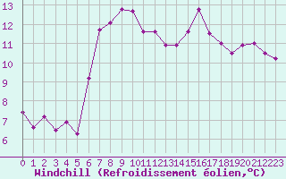 Courbe du refroidissement olien pour Annecy (74)