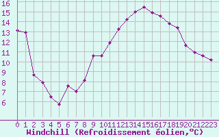 Courbe du refroidissement olien pour Estoher (66)
