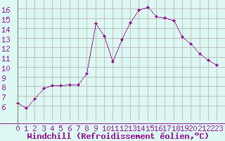 Courbe du refroidissement olien pour Xonrupt-Longemer (88)