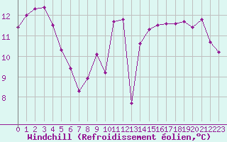 Courbe du refroidissement olien pour Pointe du Plomb (17)