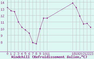 Courbe du refroidissement olien pour Thorigny (85)