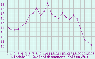 Courbe du refroidissement olien pour Torpshammar