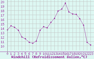 Courbe du refroidissement olien pour Kleine-Brogel (Be)