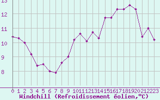Courbe du refroidissement olien pour Saint-Girons (09)