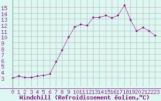 Courbe du refroidissement olien pour Alto de Los Leones