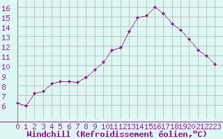 Courbe du refroidissement olien pour Reventin (38)