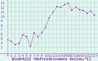 Courbe du refroidissement olien pour Les Sauvages (69)