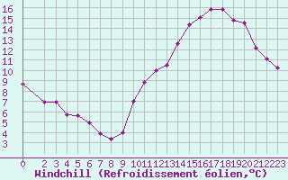 Courbe du refroidissement olien pour Petiville (76)