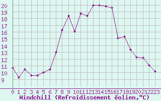 Courbe du refroidissement olien pour Les Charbonnires (Sw)