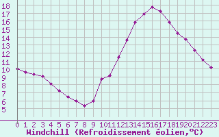 Courbe du refroidissement olien pour Dijon / Longvic (21)