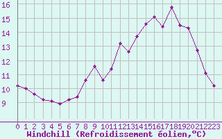 Courbe du refroidissement olien pour Berson (33)