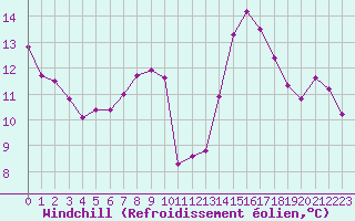 Courbe du refroidissement olien pour Santa Maria, Val Mestair