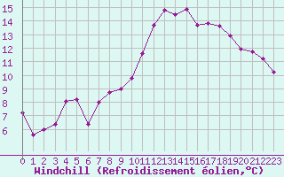 Courbe du refroidissement olien pour La Courtine (23)