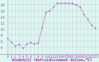 Courbe du refroidissement olien pour Ajaccio - Campo dell