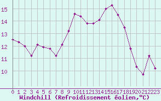 Courbe du refroidissement olien pour Les Charbonnires (Sw)