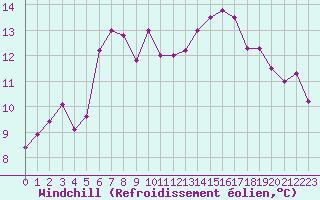 Courbe du refroidissement olien pour La Brvine (Sw)