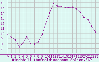 Courbe du refroidissement olien pour Sanary-sur-Mer (83)
