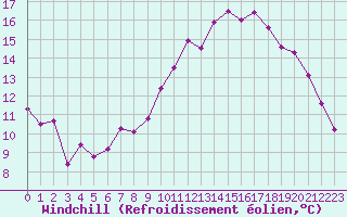 Courbe du refroidissement olien pour Blesmes (02)